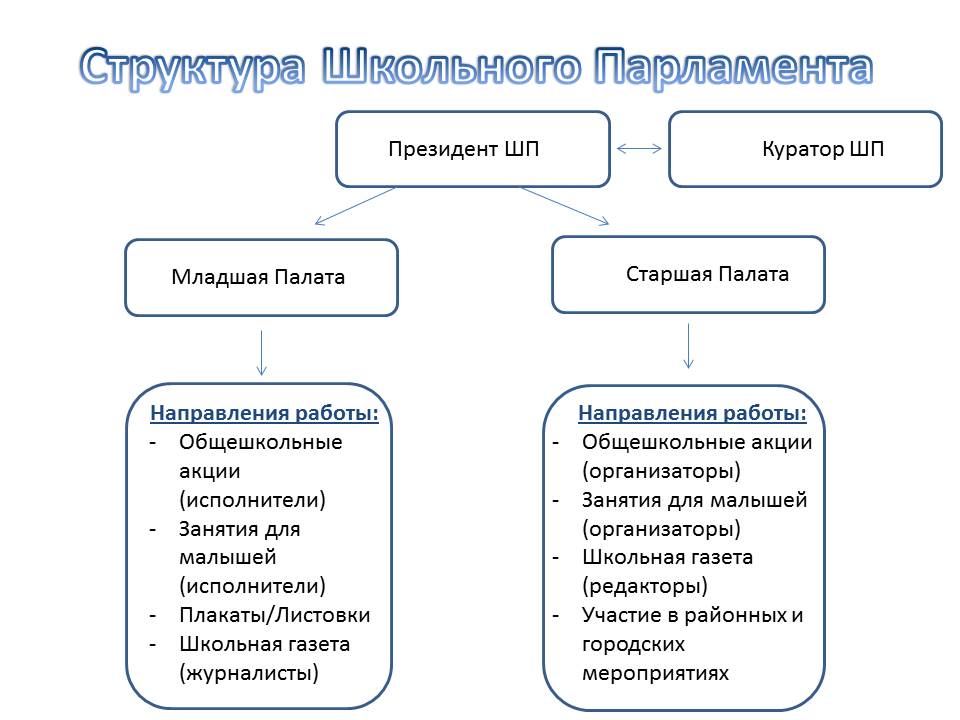 План школьного парламента